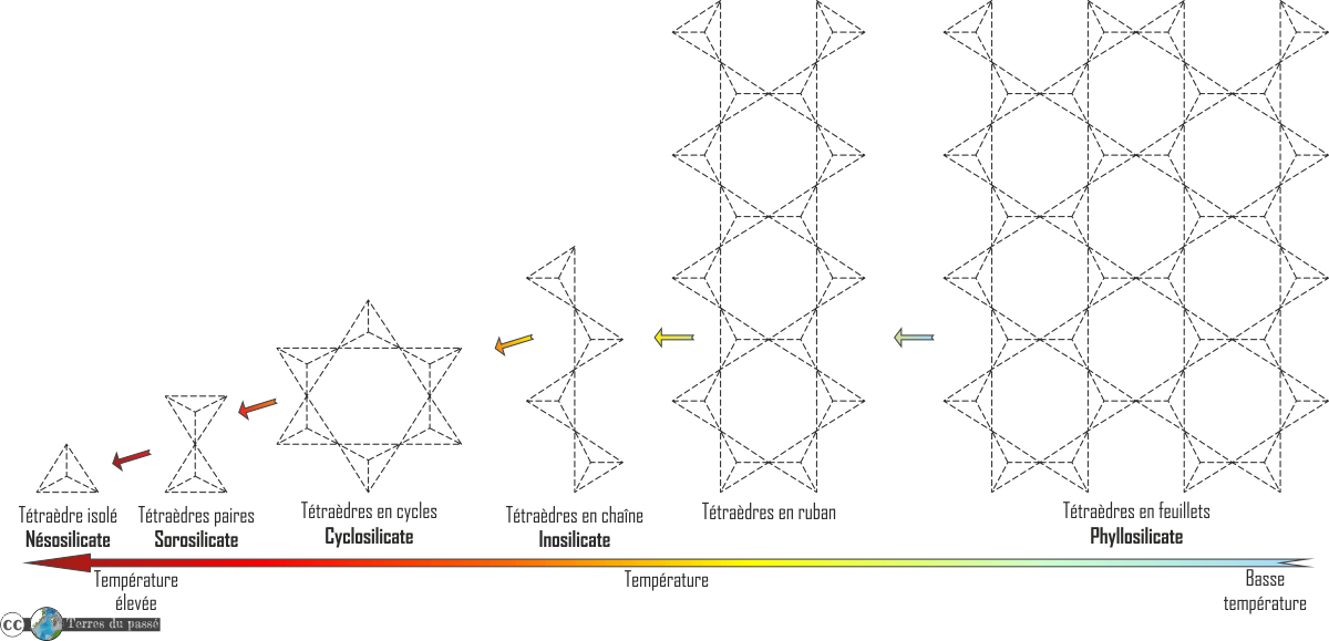 les différentes structures de silicates