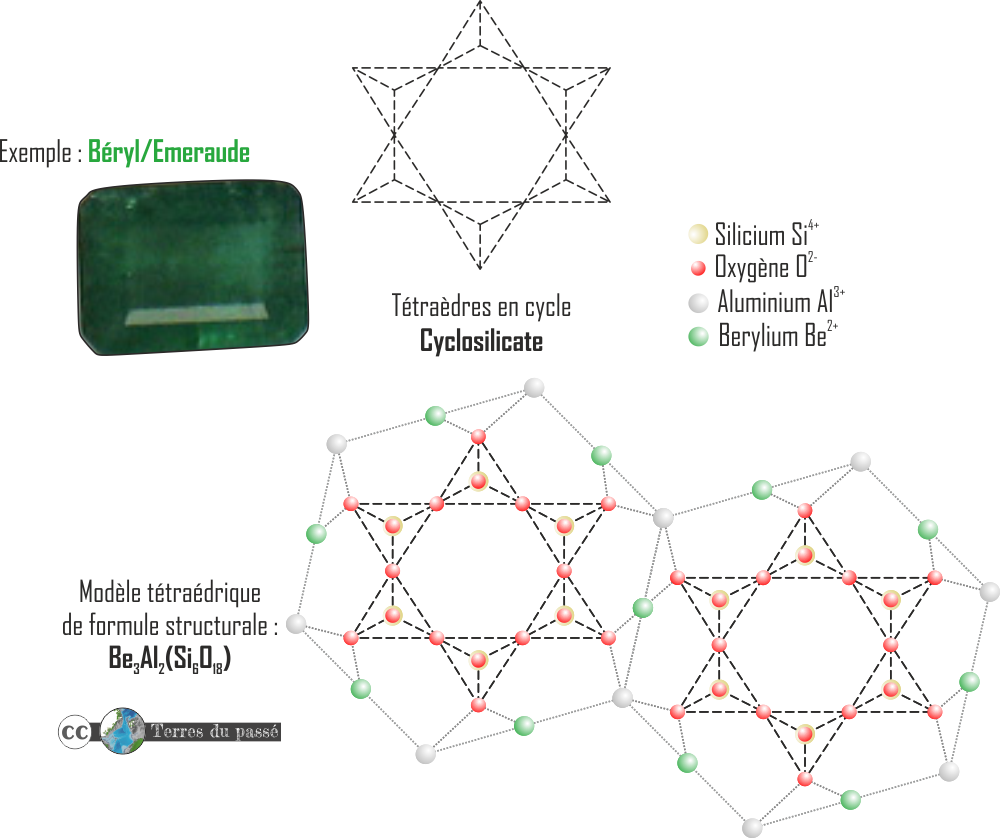 cyclosilicates - cas du béryl/émeraude