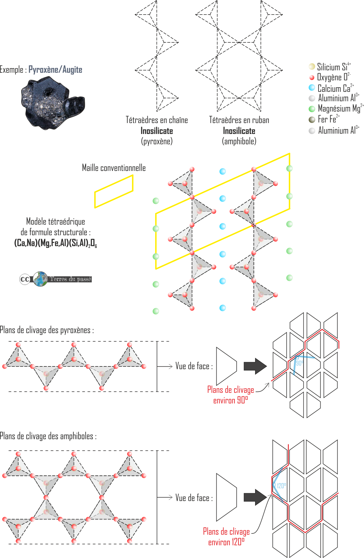 structure cristalline augite - inosilicates