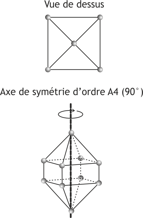 axe de symétrie d'ordre A4 - système cristallin