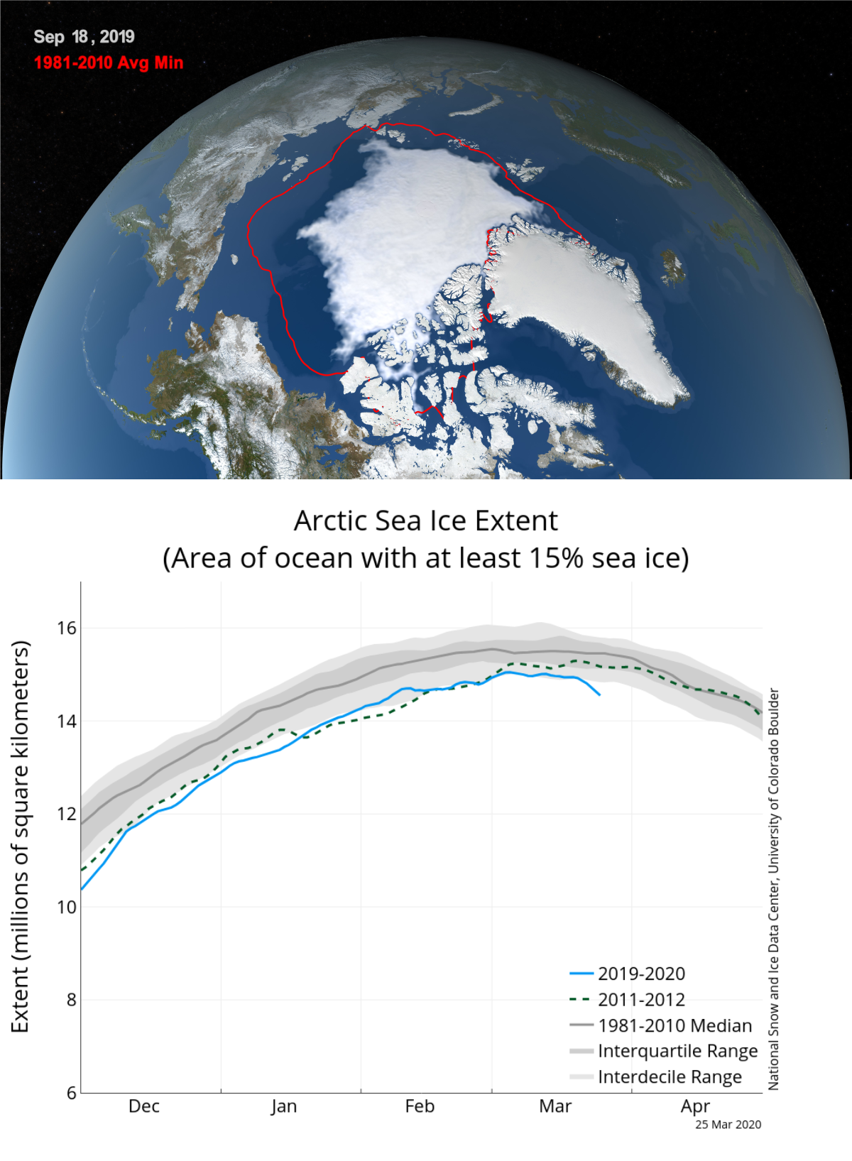 Extension de la glace de mer en 2019 en Arctique