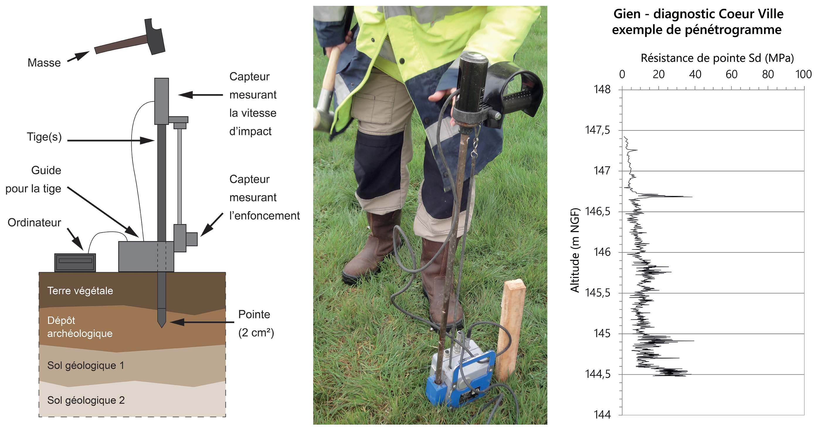 Fonctionnement du p&eacute;n&eacute;trom&egrave;tre PANDA