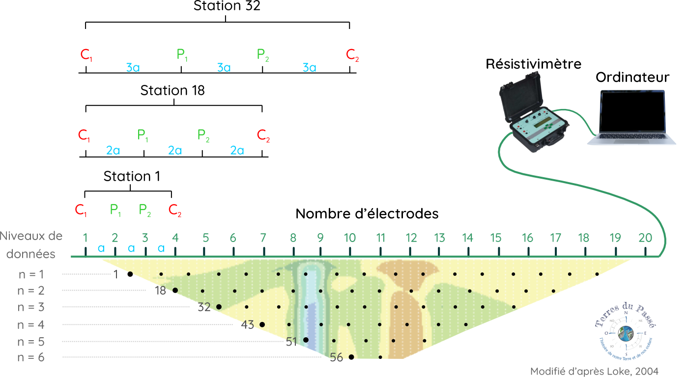 Configuration dip&ocirc;le dip&ocirc;le d'apr&egrave;s Loke, 2004