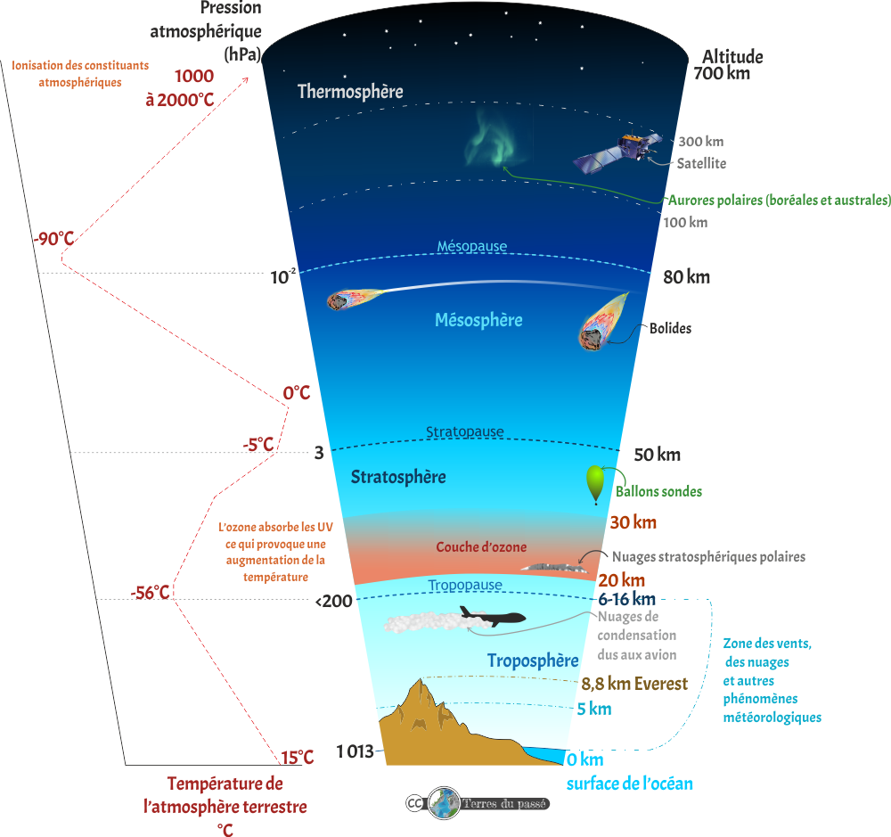 Atmosphère terrestre aujourd'hui