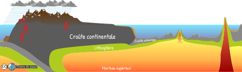 coupe de la partie superficielle de la Terre, depuis la croûte continentale au manteau supérieur