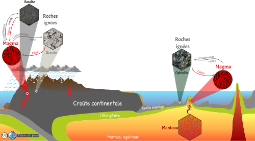 cycle des roches, du manteau au magma aà la roche ignée