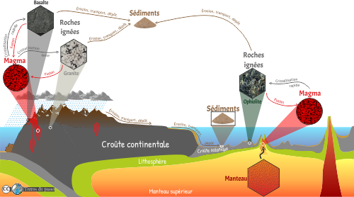 cycle des roches, du manteau, au magma, aux roches ignées, aux sédiments