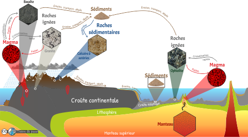 cycle des roches, du manteau au magma, du magma aux roches ignées, des roches ignées au sédiment, du sédiment aux roches sédimentaires