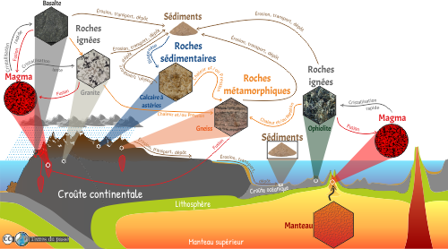 cycles des roches du manteau au magma, aux roches ignées, aux sédiments, aux roches sédimentaires, aux roches métamorphiques, au magma au manteau.