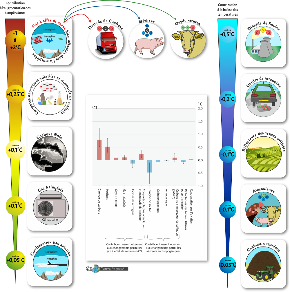 Ici vous sont présentés  les différents contributeurs du réchauffement climatique de la période 2010-2019 par rapport à la période 1850-1900 sur la base des études portant sur les forçages radiatifs. Gaz à effet de serre bien mélangés dans l'atmosphère, composés organiques volatiles et monoxyde carbone, carbone noir, gaz halogénés, condensation par aviation