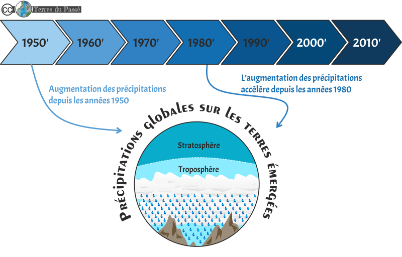 Rapport GIEC 2022 - Augmentation des précipitations moyennes globales sur les terres émergées