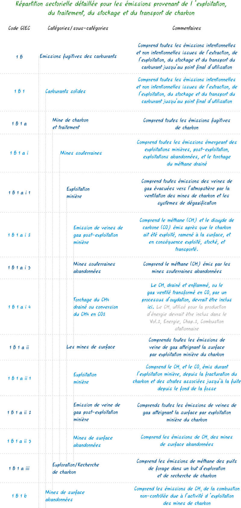 Charbon-exploitation et émissions de gaz à effet de serre et de polluants - tableau de synthèse