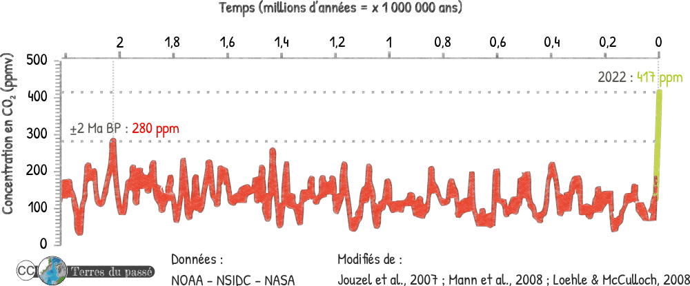 Courbe de CO2 sur 2 millions d'années