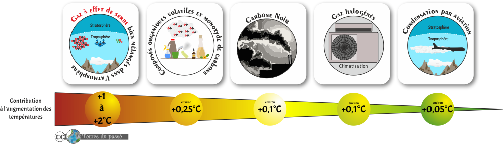 Facteurs responsables de l'augmentation de la température moyenne de la terre