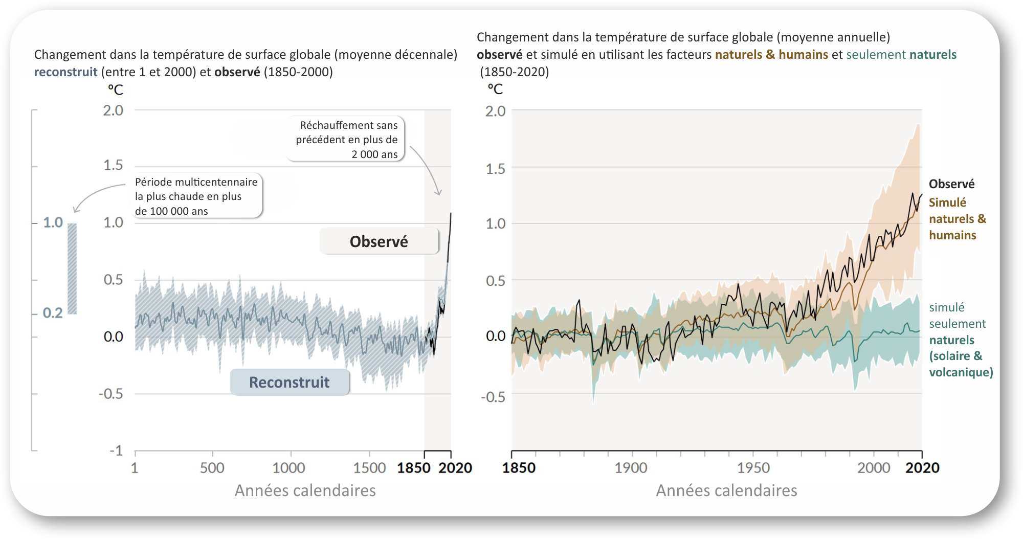 Changement de température entre 1 et 2000, puis entre 1850 et 200 - données du GIEC AR6 2022