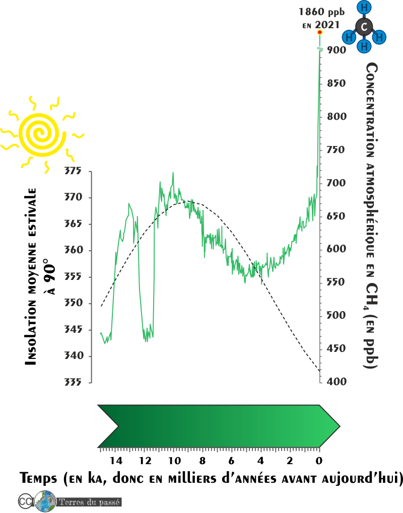 Données de CH4 atmosphérique pour les derniers 15 000 ans