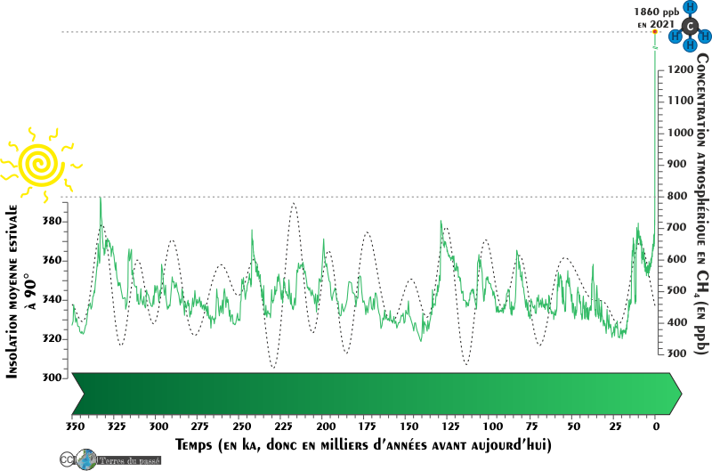 Données atmosphériques de CH4, méthane, sur les derniers 350 000 ans dans notre passé