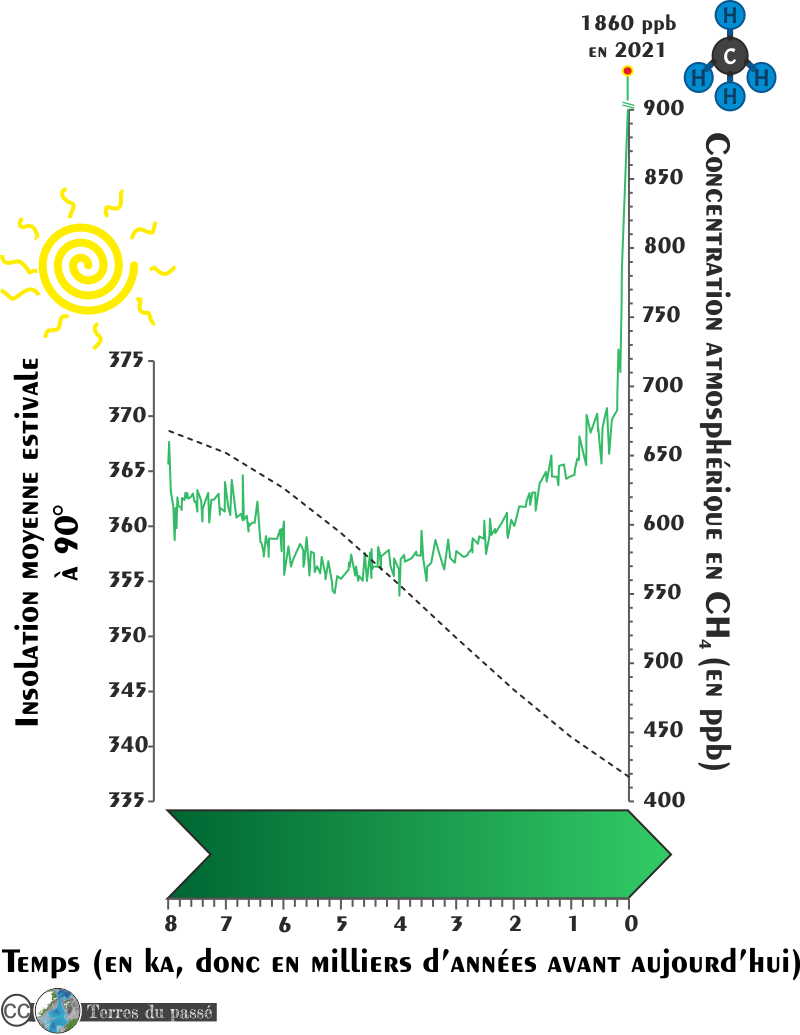 Courbe de CH4 (méthane) atmosphérique et d'insolation pour les 8000 dernières années,