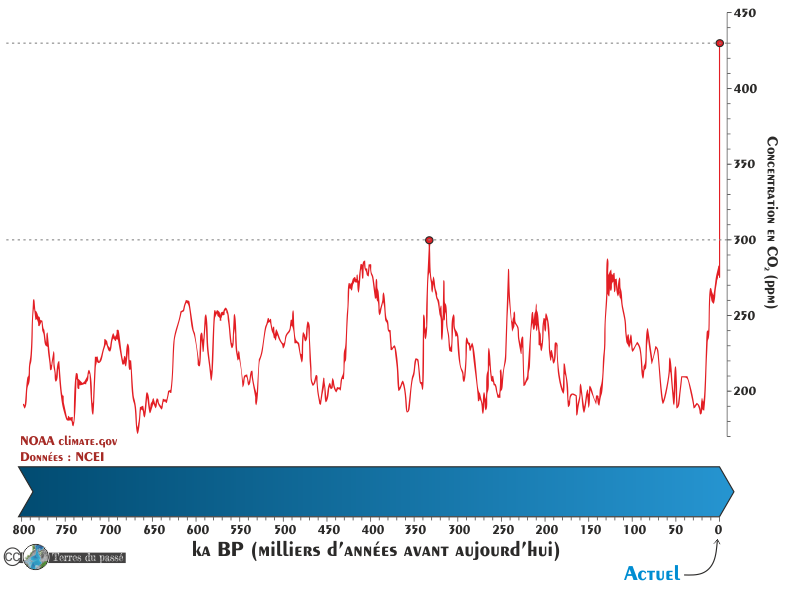 Données de CO2 atmosphériques sur 800 000 ans dans notre passé - EPICA Dôme C