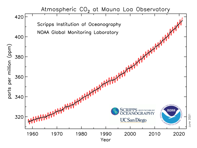 Courbe de CO2 atmosphérique - données de la NOAA - 1957-2022