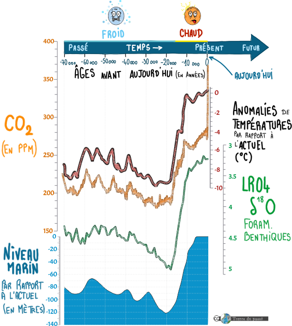 Données d'anomalie de tempéarture, de CO2 atmopshérique, de delta18O de foraminifères benthiques et de variation de niveau marin pour les derniers 70 000 ans (70 ka BP).