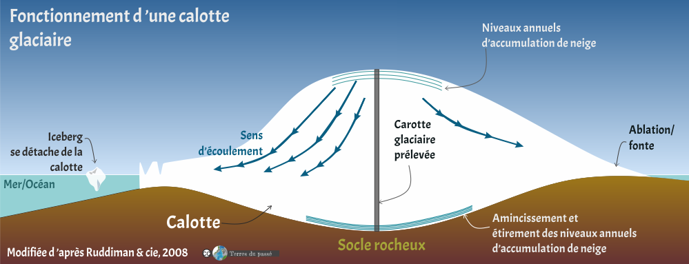 Fonctionnement d'une calotte, d'après Ruddiman et al., 2008