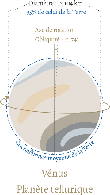 Système solaire - Vénus