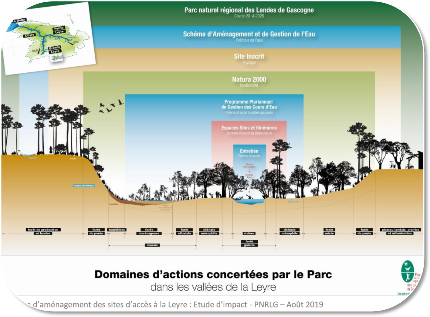 Coupe schématique de la vallée de la Leyre