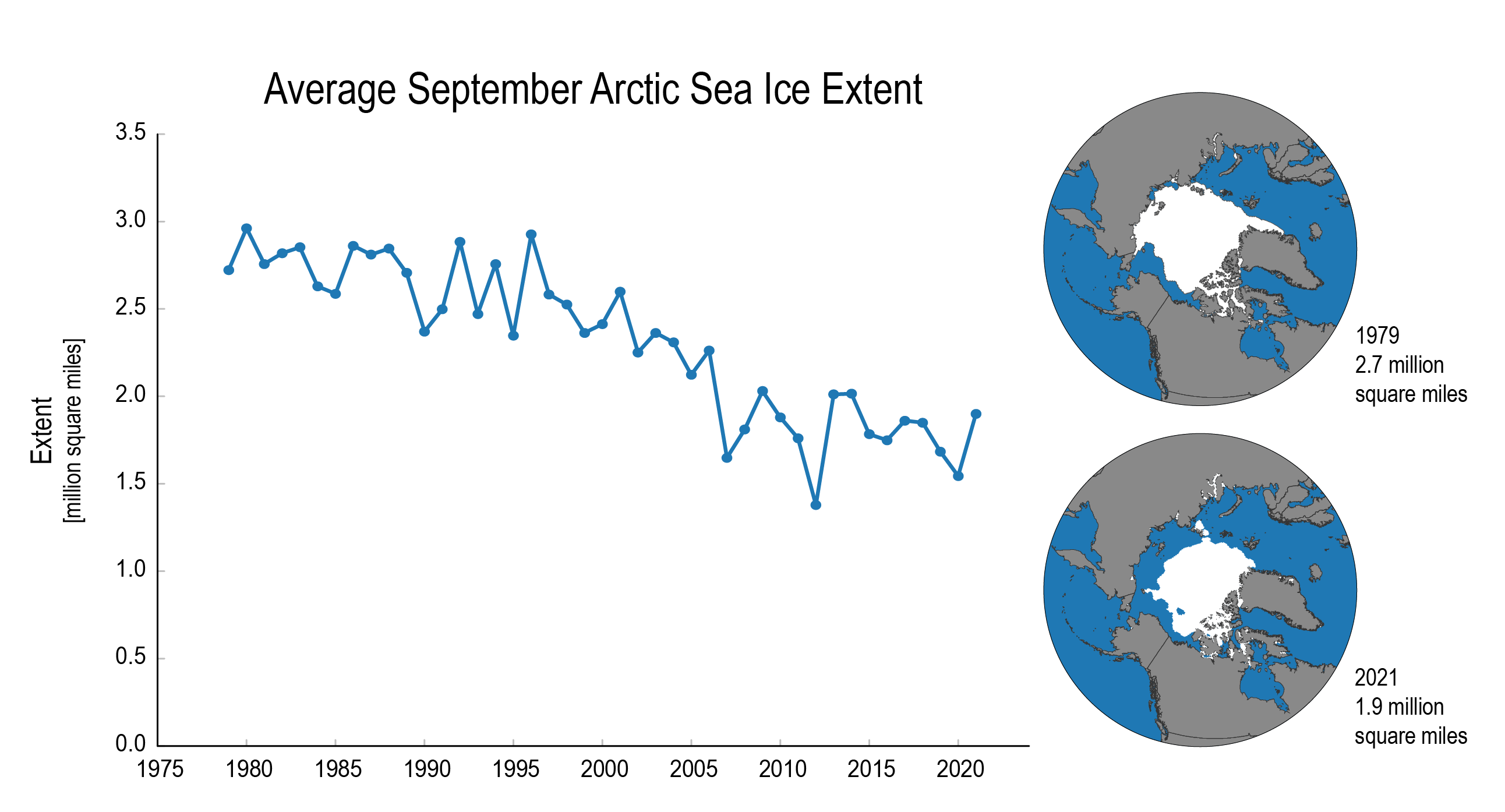 Extention de la glace de mer en Arctique